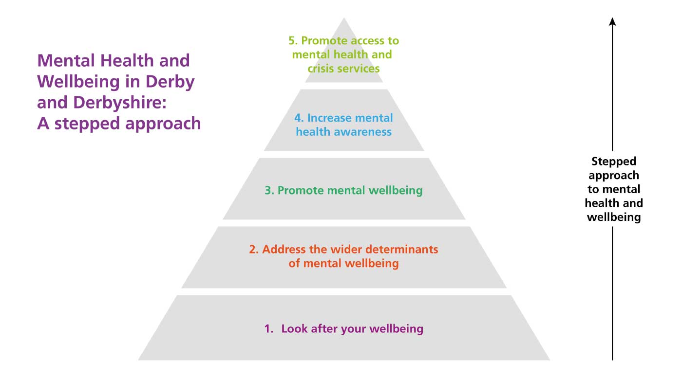 Mental Health Wellbeing - A Stepped Approach