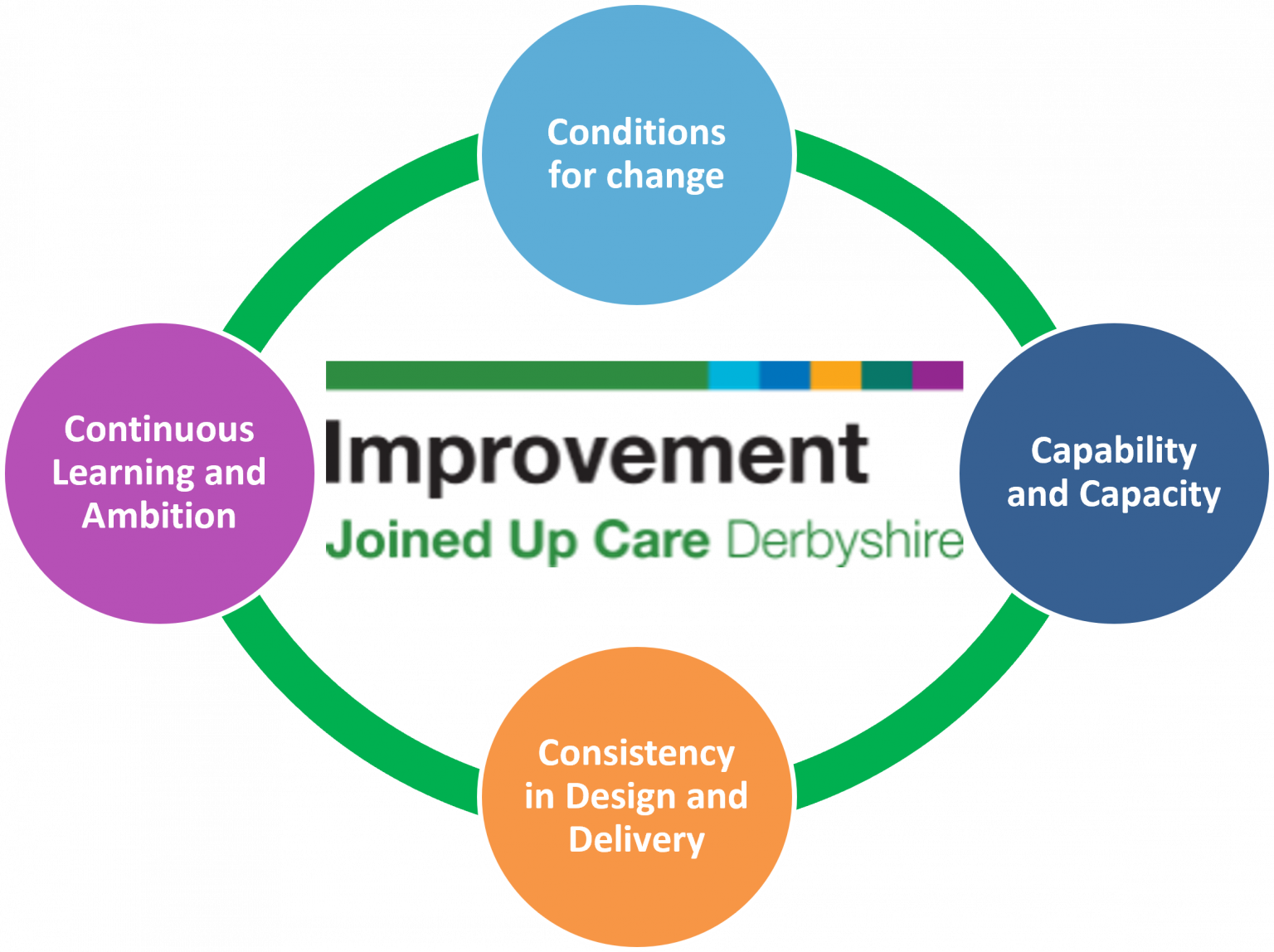 Joined Up Improvement Derbyshire » Joined Up Care Derbyshire