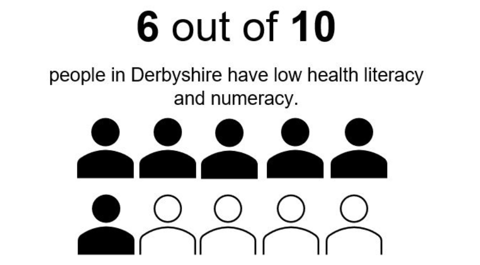 6 out of 10 people in Derbyshire have low health literacy.